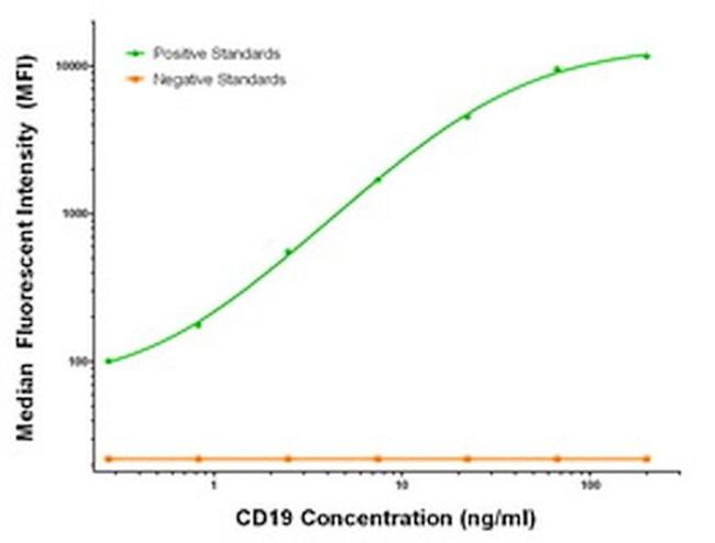 CD19 Antibody in Luminex (Luminex)