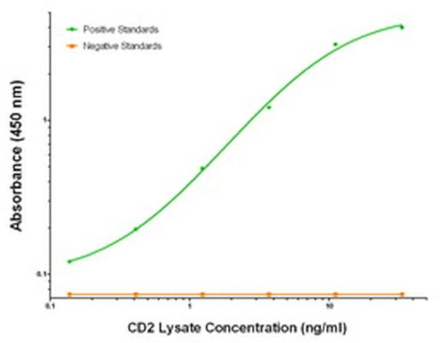 CD2 Antibody in ELISA (ELISA)