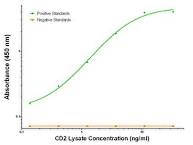 CD2 Antibody in ELISA (ELISA)