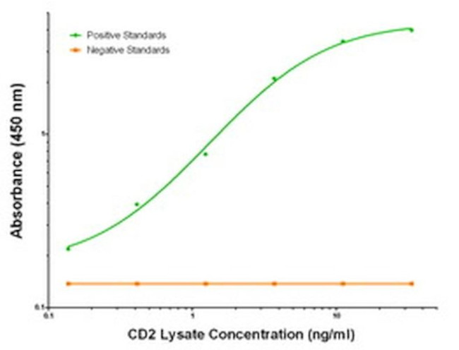 CD2 Antibody in ELISA (ELISA)