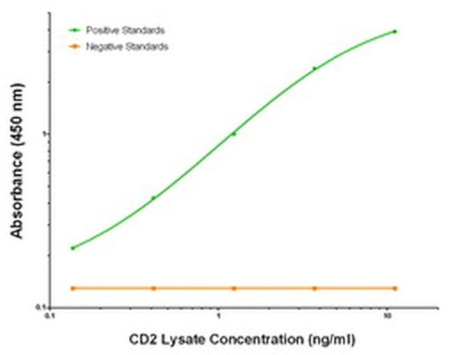 CD2 Antibody in ELISA (ELISA)