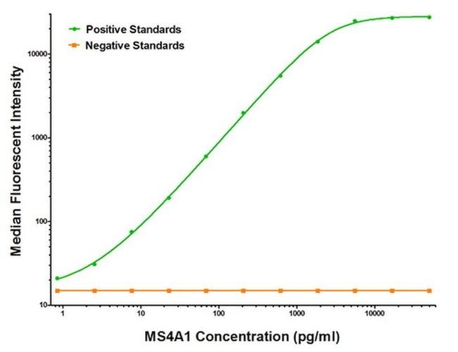 CD20 (MS4A1) Antibody in Luminex (Luminex)