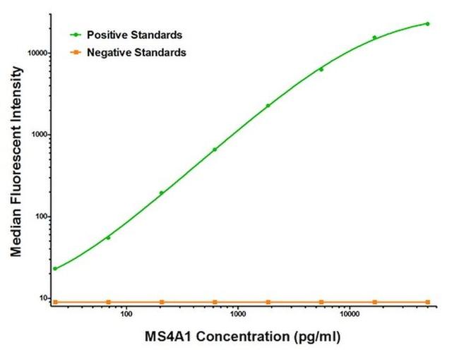 CD20 (MS4A1) Antibody in Luminex (Luminex)