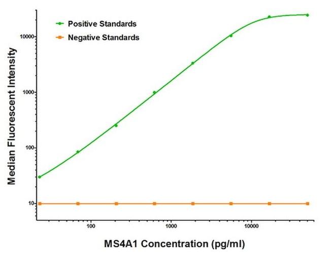 CD20 (MS4A1) Antibody in Luminex (Luminex)