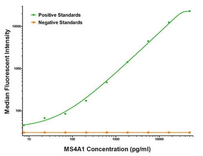 CD20 (MS4A1) Antibody in Luminex (Luminex)