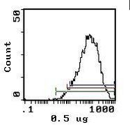 CD25 Antibody in Flow Cytometry (Flow)