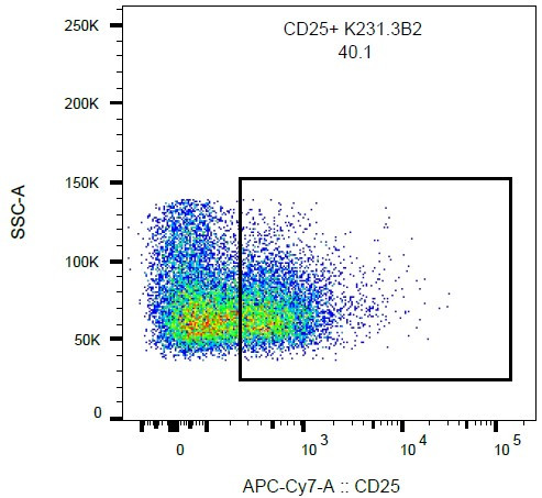 CD25 Antibody in Flow Cytometry (Flow)
