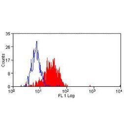 PD-L1 Antibody in Flow Cytometry (Flow)