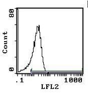 CD28 Antibody in Flow Cytometry (Flow)