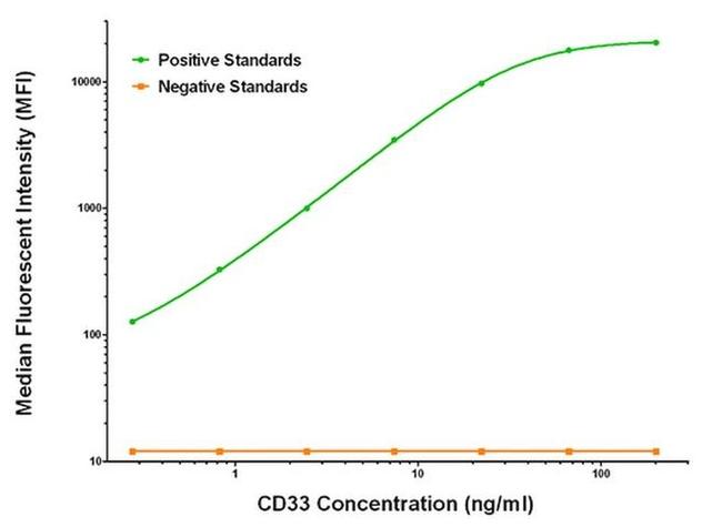 CD33 Antibody in Luminex (Luminex)
