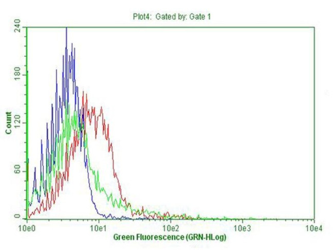CD38 Antibody in Flow Cytometry (Flow)