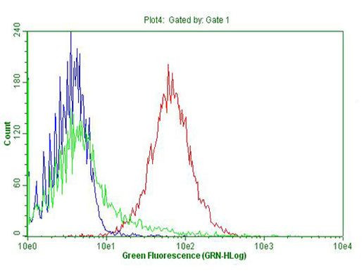 CD38 Antibody in Flow Cytometry (Flow)