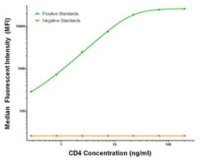 CD4 Antibody in Luminex (Luminex)