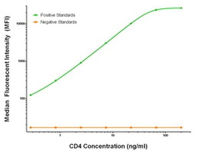 CD4 Antibody in Luminex (Luminex)