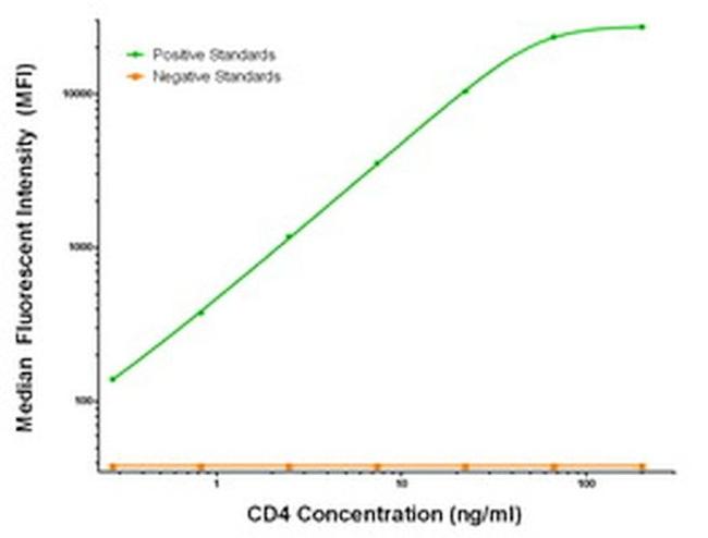 CD4 Antibody in Luminex (Luminex)