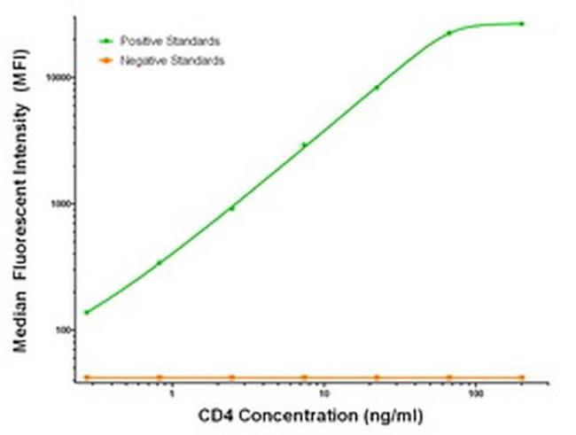 CD4 Antibody in Luminex (Luminex)