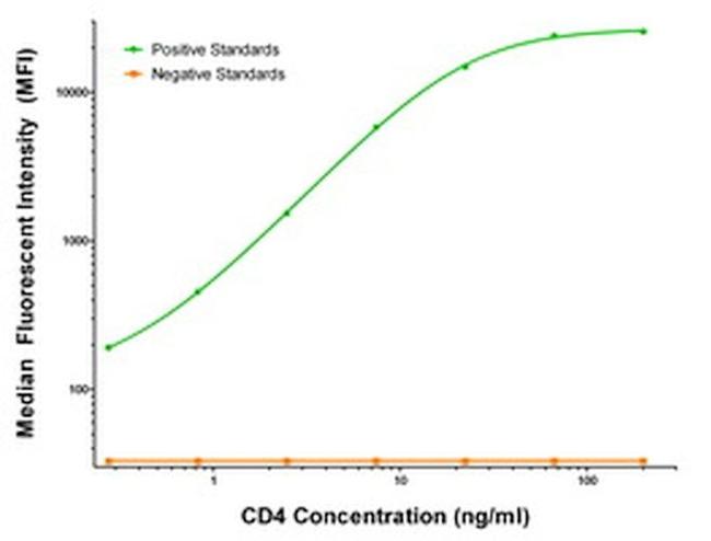 CD4 Antibody in Luminex (Luminex)
