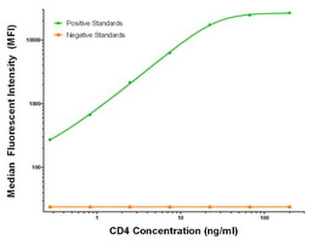 CD4 Antibody in Luminex (Luminex)