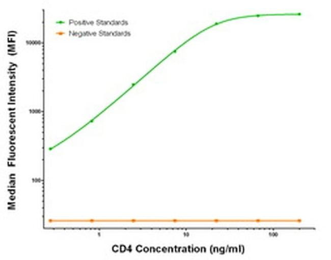 CD4 Antibody in Luminex (LUM)