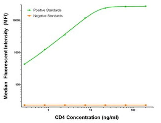 CD4 Antibody in Luminex (Luminex)