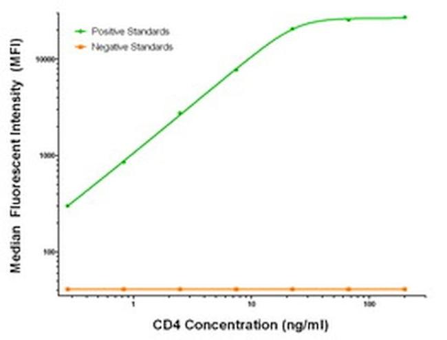 CD4 Antibody in Luminex (Luminex)