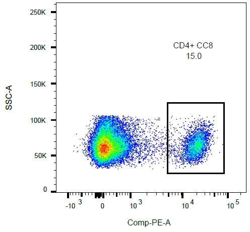CD4 Antibody in Flow Cytometry (Flow)