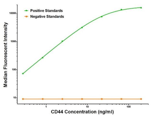 CD44 Antibody in Luminex (Luminex)