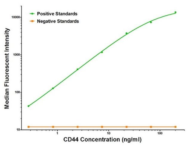 CD44 Antibody in Luminex (Luminex)