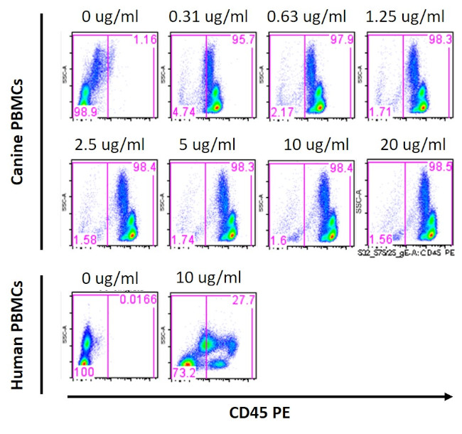 CD45 Antibody in Flow Cytometry (Flow)