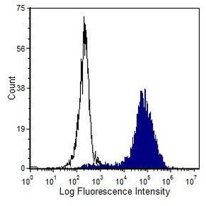 CD45 Antibody in Flow Cytometry (Flow)