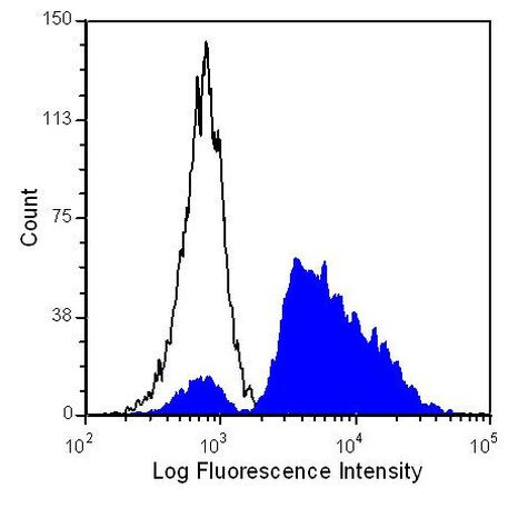 CD45R Antibody in Flow Cytometry (Flow)