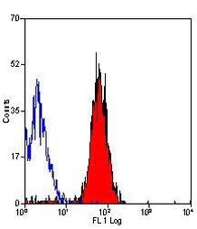 ITGA2 Antibody in Flow Cytometry (Flow)