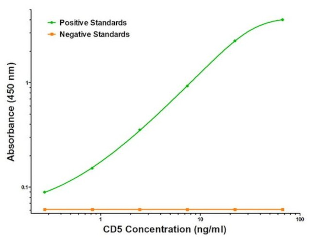 CD5 Antibody in ELISA (ELISA)
