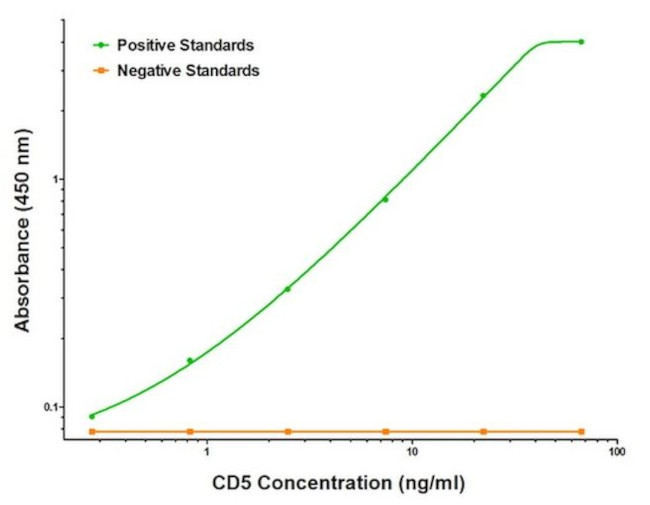 CD5 Antibody in ELISA (ELISA)