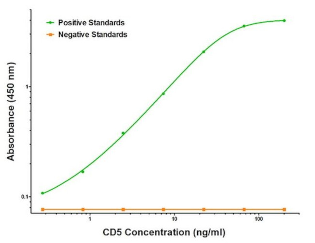 CD5 Antibody in ELISA (ELISA)