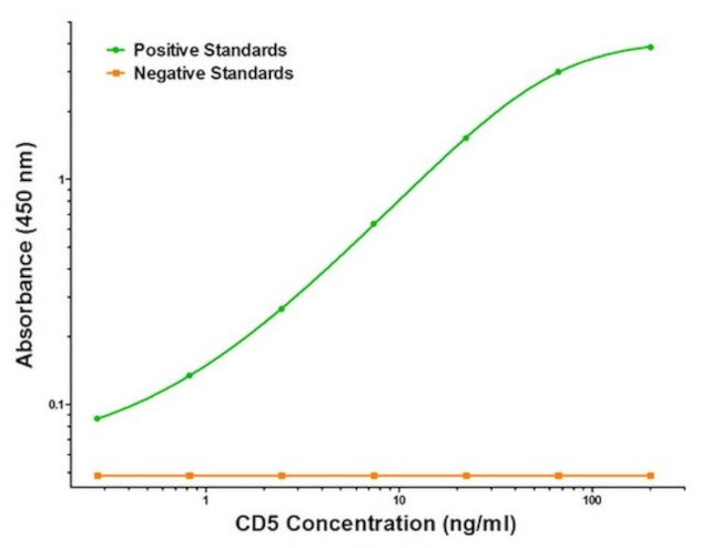 CD5 Antibody in ELISA (ELISA)