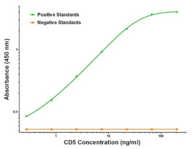 CD5 Antibody in ELISA (ELISA)