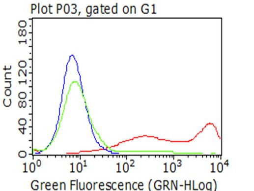CD5 Antibody in Flow Cytometry (Flow)