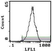 CD5 Antibody in Flow Cytometry (Flow)