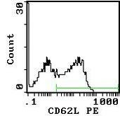 CD62L Antibody in Flow Cytometry (Flow)