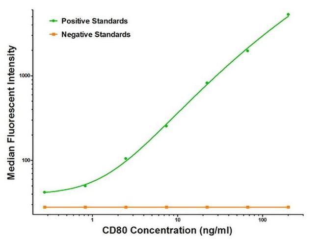 CD80 Antibody in Luminex (Luminex)