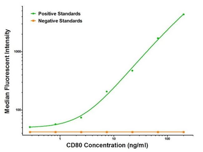 CD80 Antibody in Luminex (Luminex)