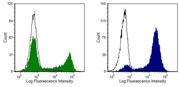CD8 alpha Antibody in Flow Cytometry (Flow)