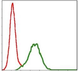 CD9 Antibody in Flow Cytometry (Flow)