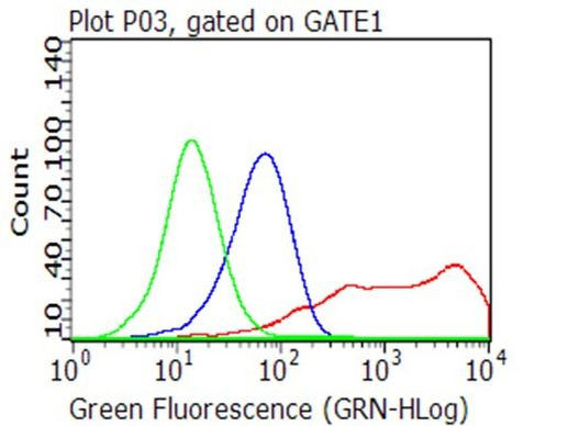 CD40 Antibody in Flow Cytometry (Flow)