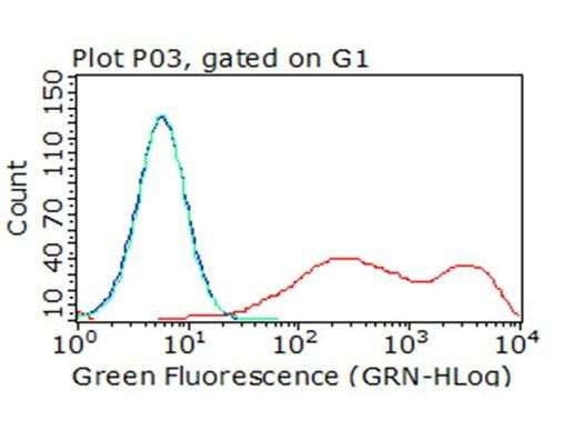 TIGIT Antibody in Flow Cytometry (Flow)