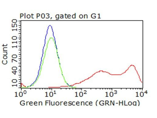 TIGIT Antibody in Flow Cytometry (Flow)