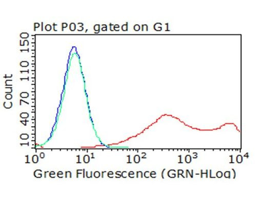 TIGIT Antibody in Flow Cytometry (Flow)