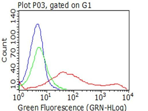 CD137 (TNFRSF9) Antibody in Flow Cytometry (Flow)