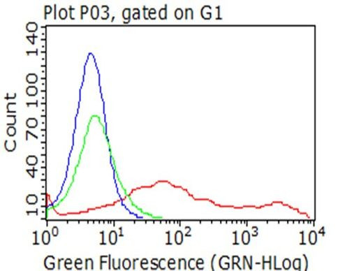 CD137 (TNFRSF9) Antibody in Flow Cytometry (Flow)